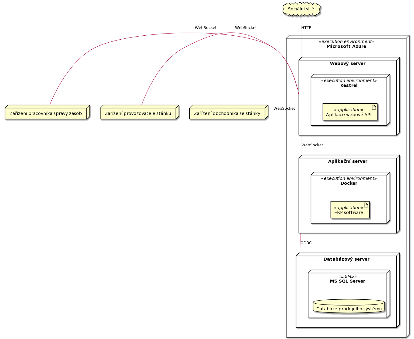 Deployment diagram