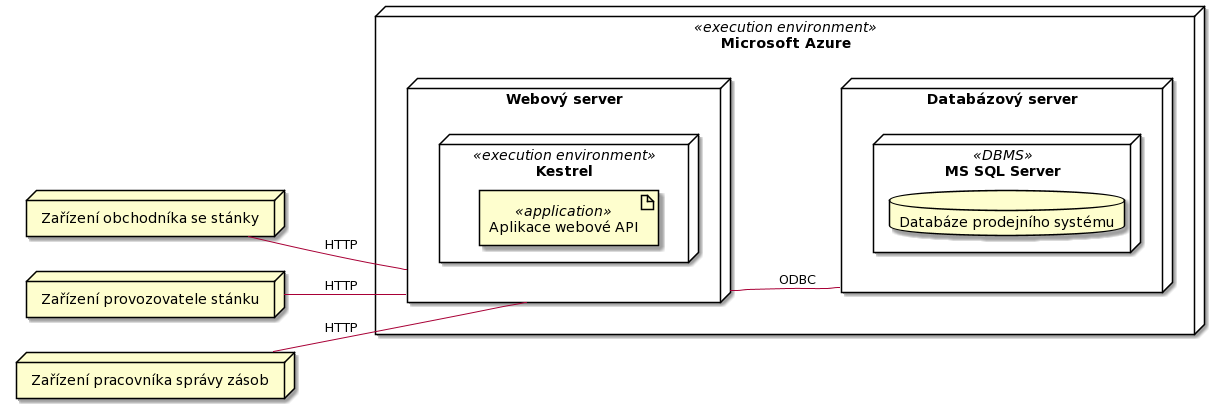 Deployment diagram